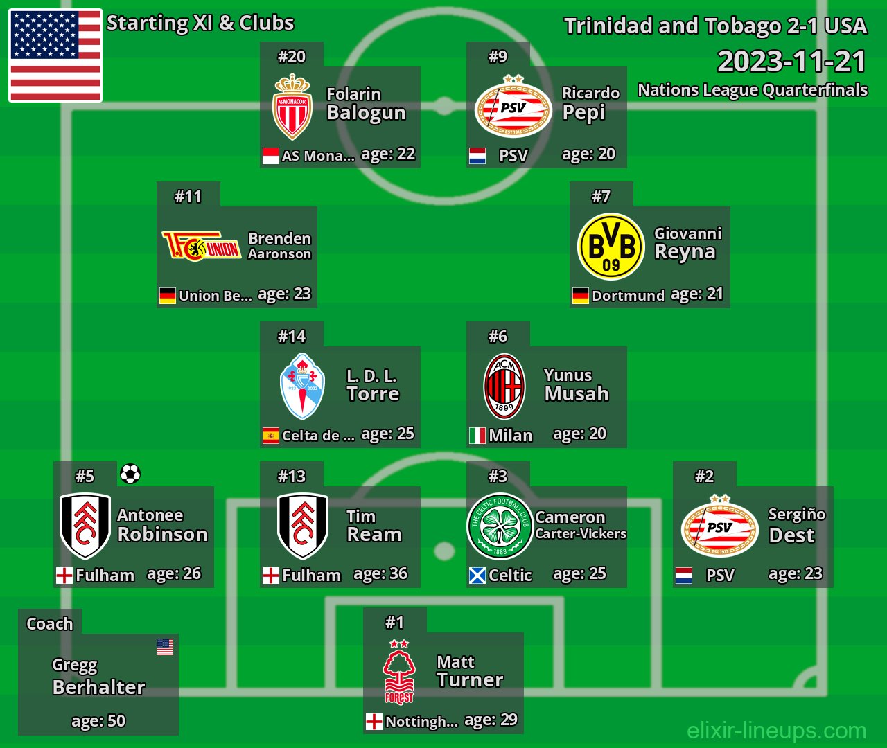 USA Starting XI 2023-11-21