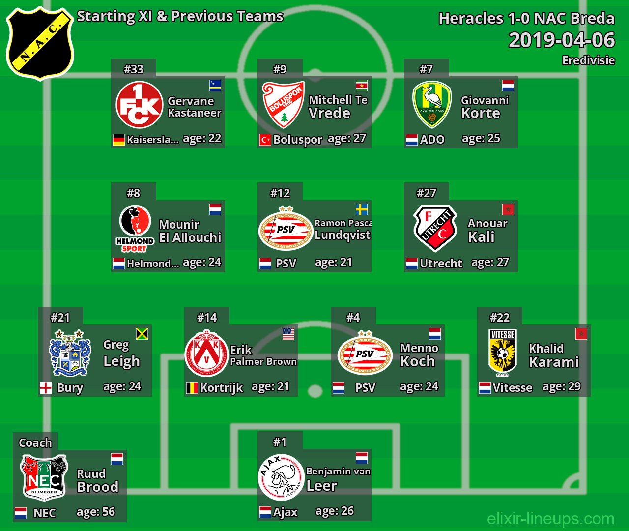 NAC Breda Starting XI & Previous Teams 2019-04-06