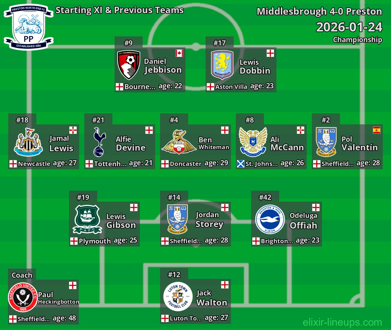 Preston Starting XI & Previous Teams 2026-01-24