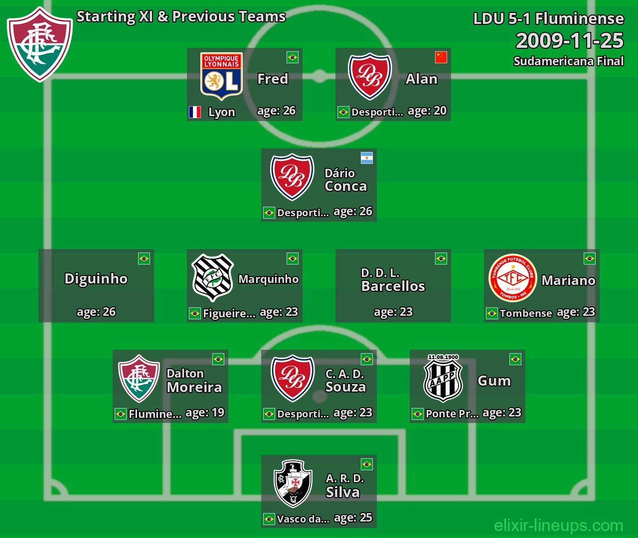 Fluminense Starting XI & Previous Teams 2009-11-25