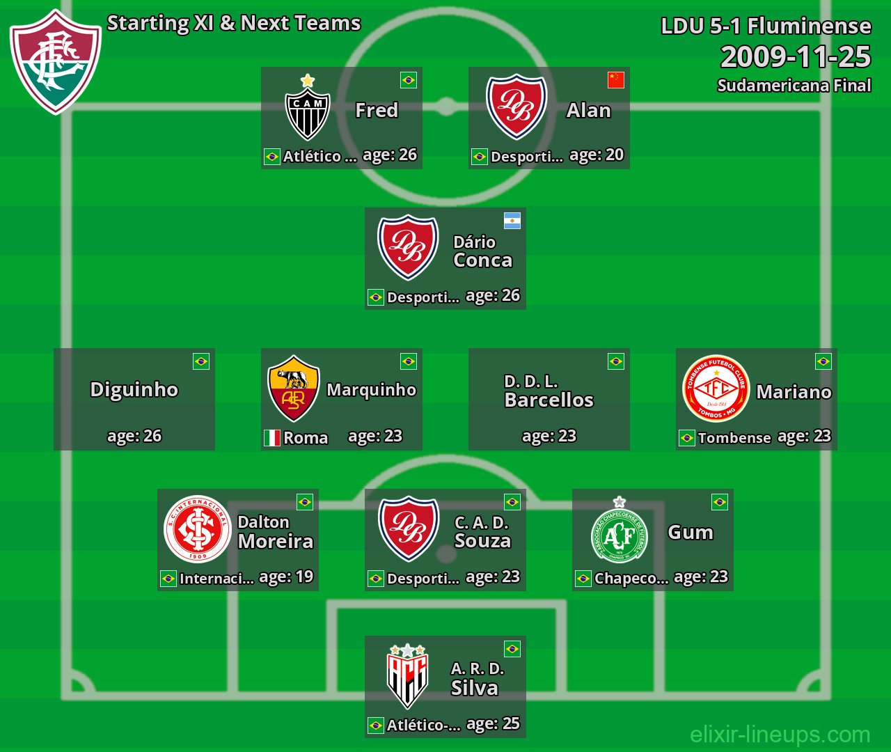 Fluminense Starting XI & Next Teams 2009-11-25