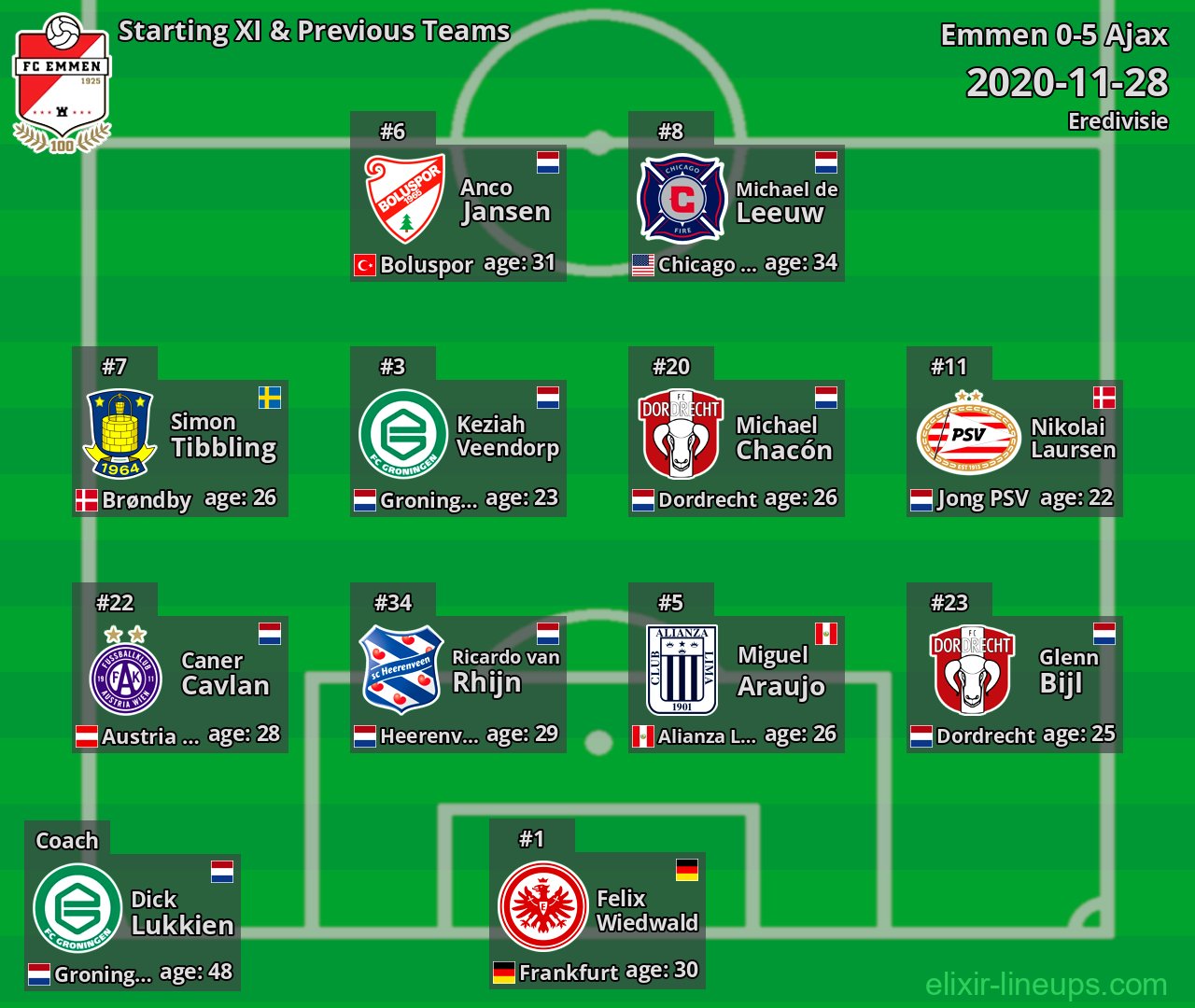 Emmen Starting XI & Previous Teams 2020-11-28