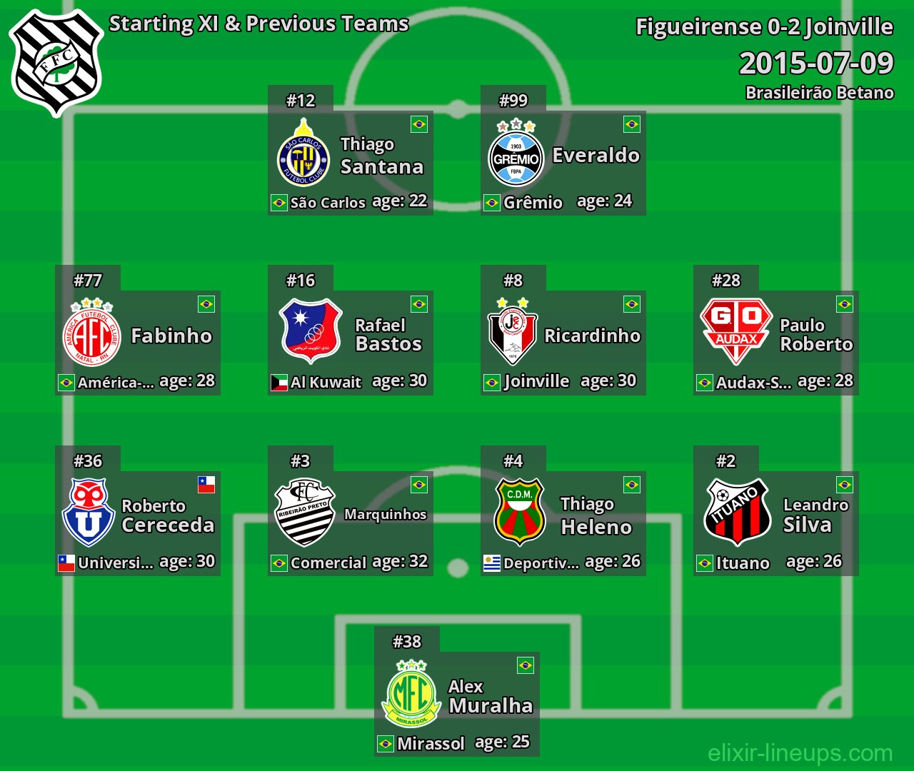 Figueirense Starting XI & Previous Teams 2015-07-09