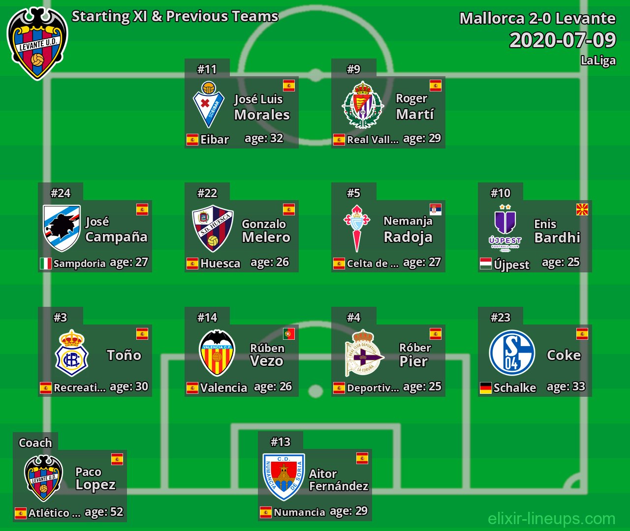Levante Starting XI & Previous Teams 2020-07-09