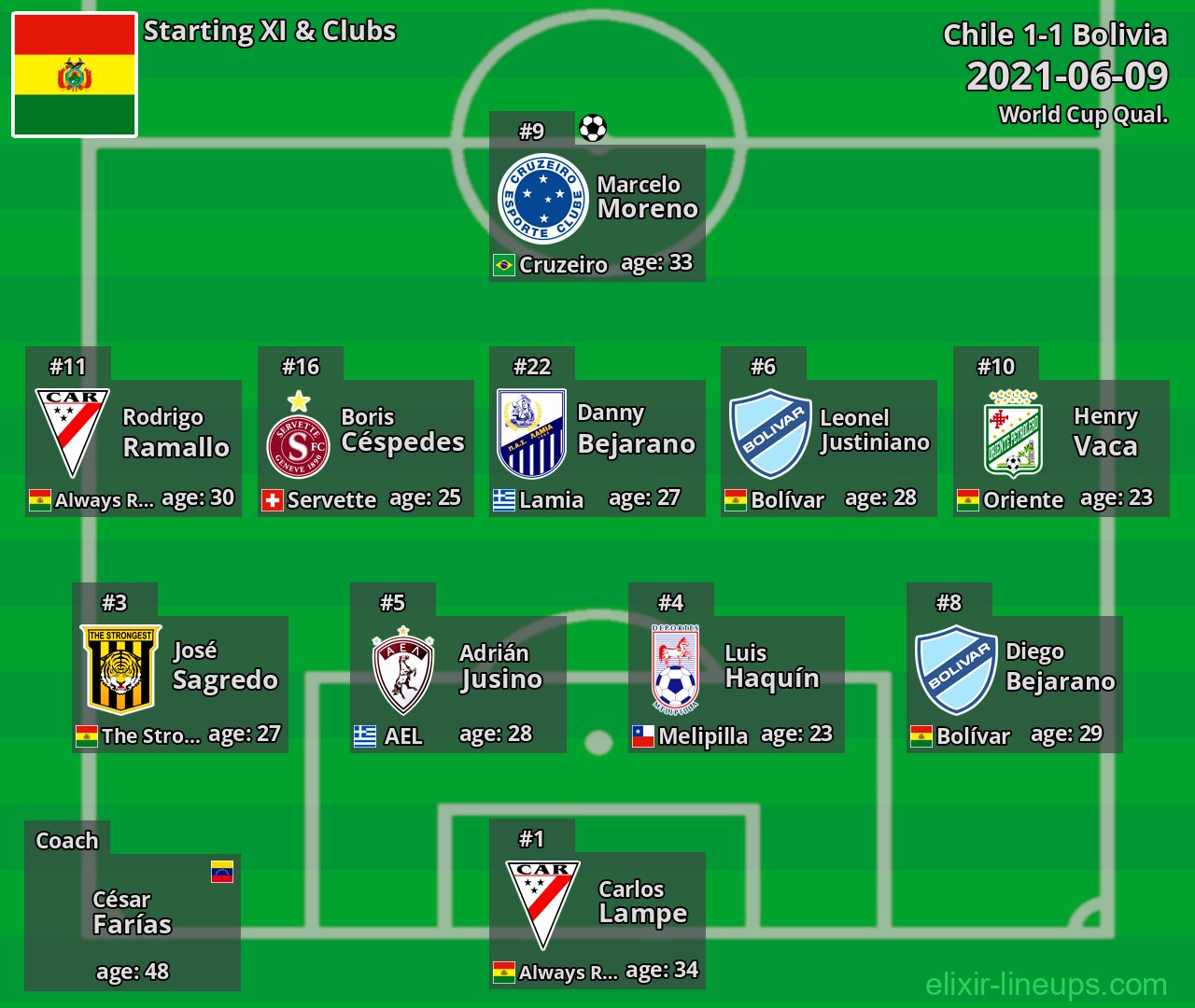Bolivia Starting XI 2021-06-09