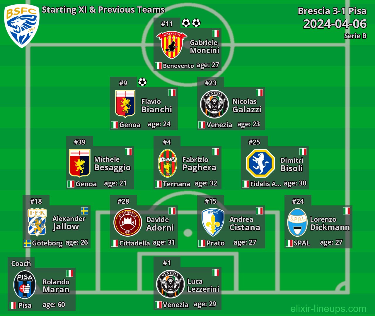 Brescia Starting XI & Previous Teams 2024-04-06