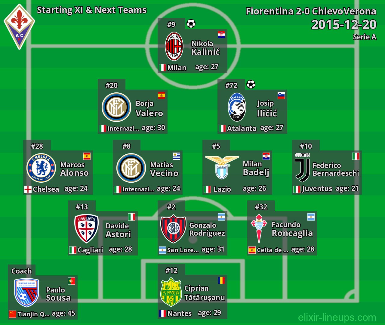 Fiorentina Starting XI & Next Teams 2015-12-20