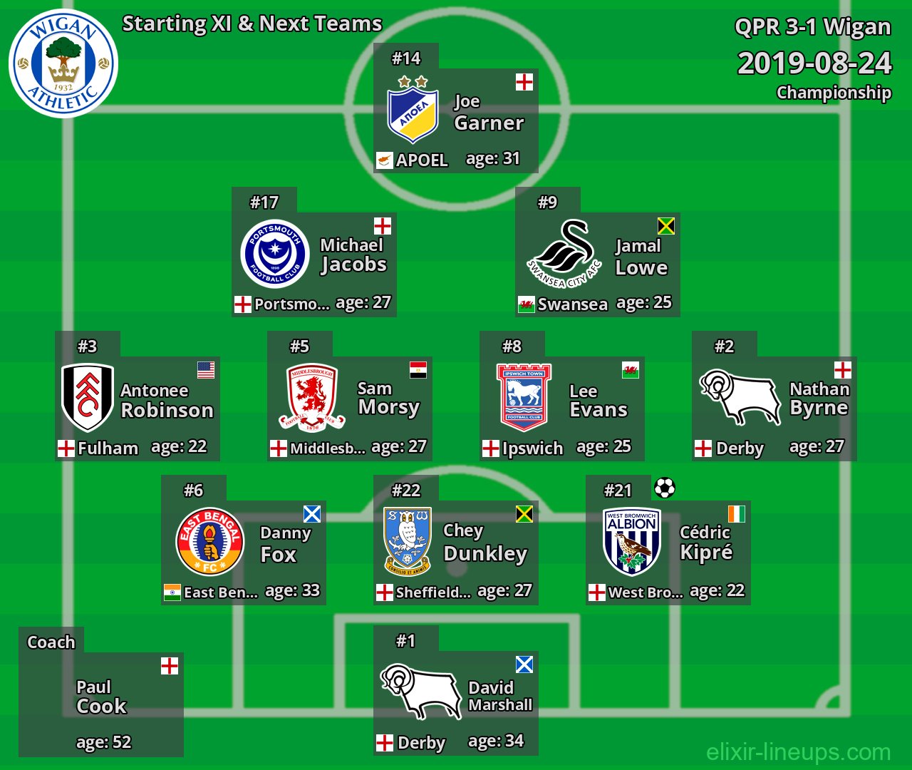 Wigan Starting XI & Next Teams 2019-08-24