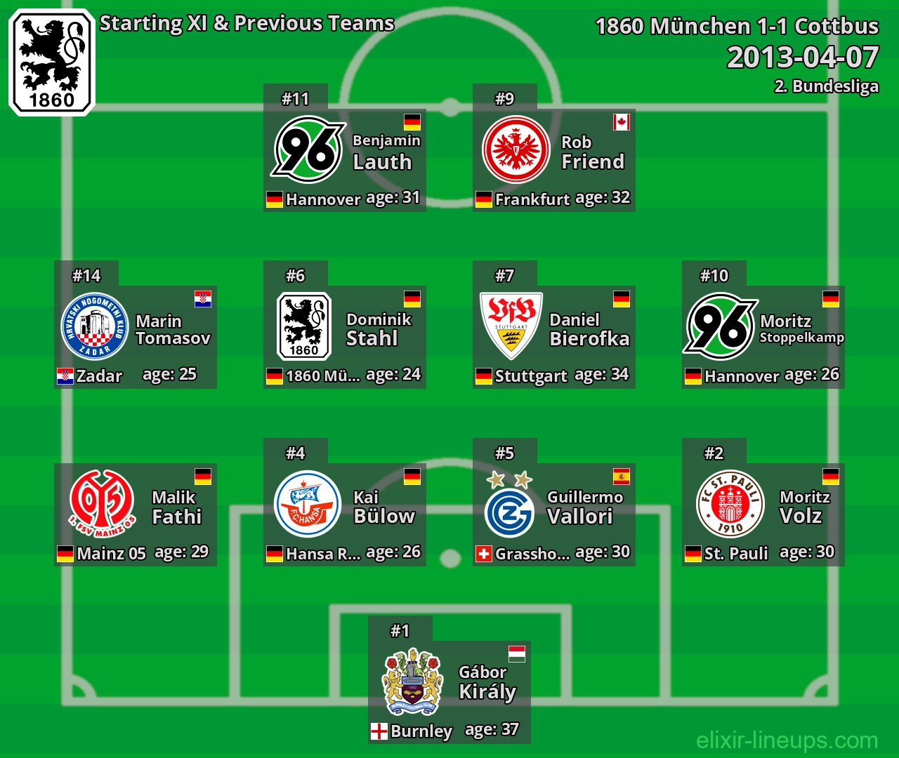1860 München Starting XI & Previous Teams 2013-04-07