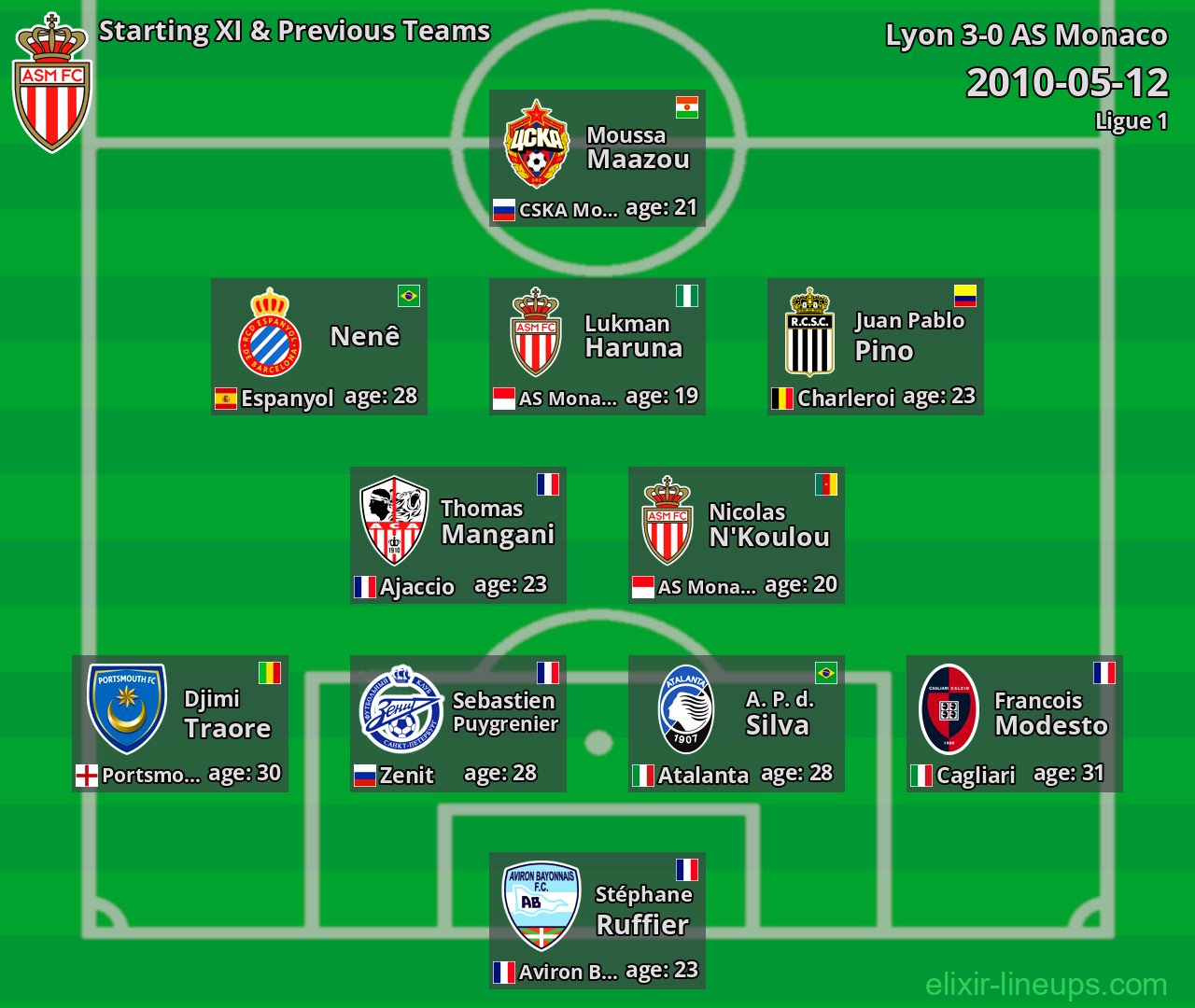 AS Monaco Starting XI & Previous Teams 2010-05-12