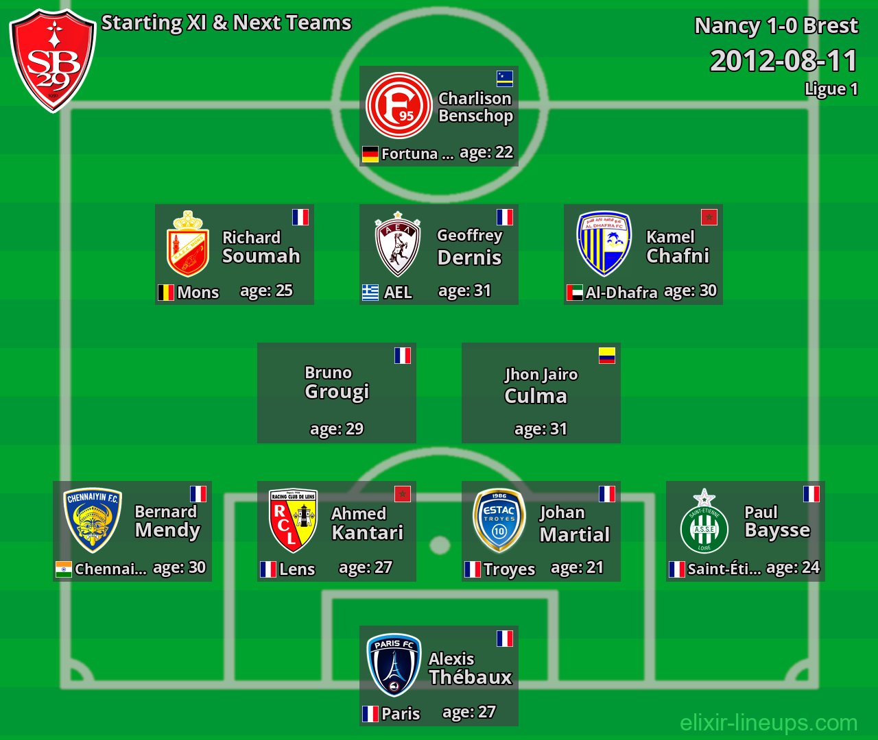Brest Starting XI & Next Teams 2012-08-11