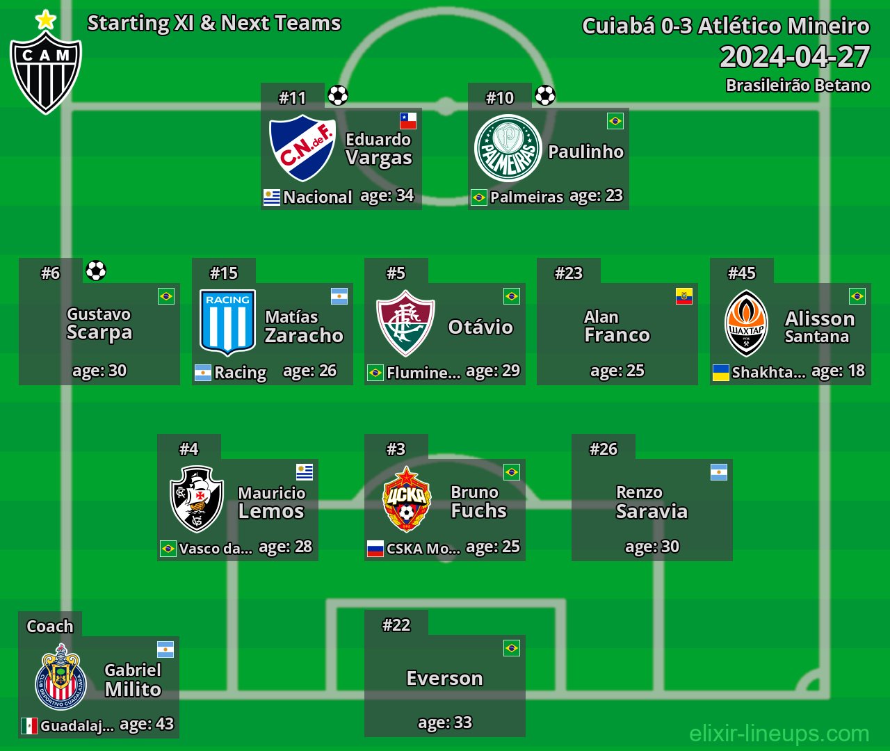 Atlético Mineiro Starting XI & Next Teams 2024-04-27