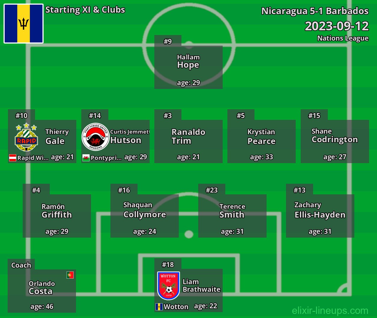Barbados Starting XI 2023-09-12