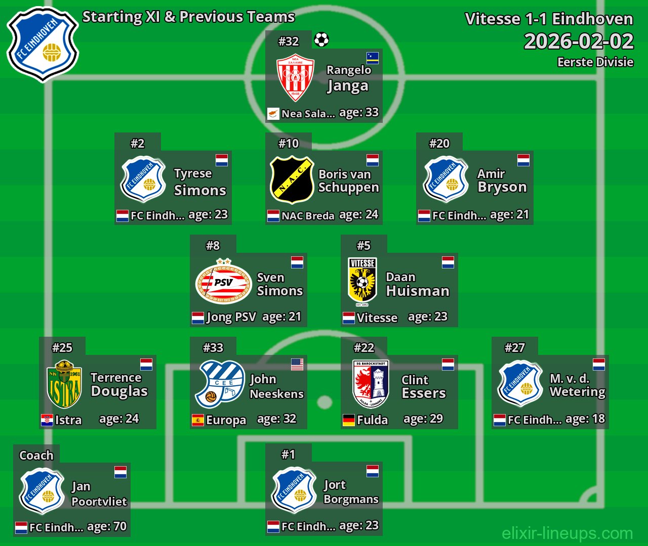 Eindhoven Starting XI & Previous Teams 2026-02-02