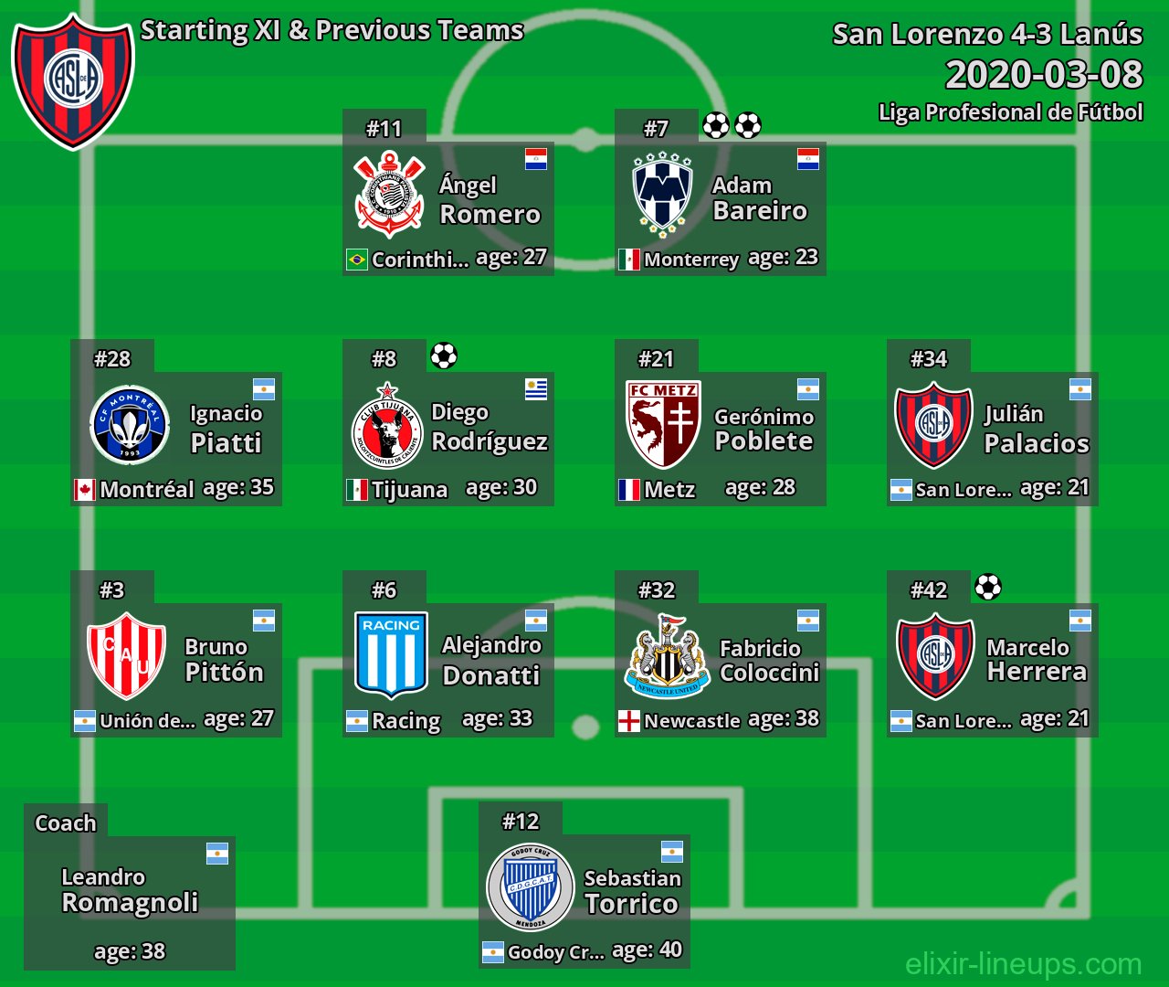 San Lorenzo Starting XI & Previous Teams 2020-03-08