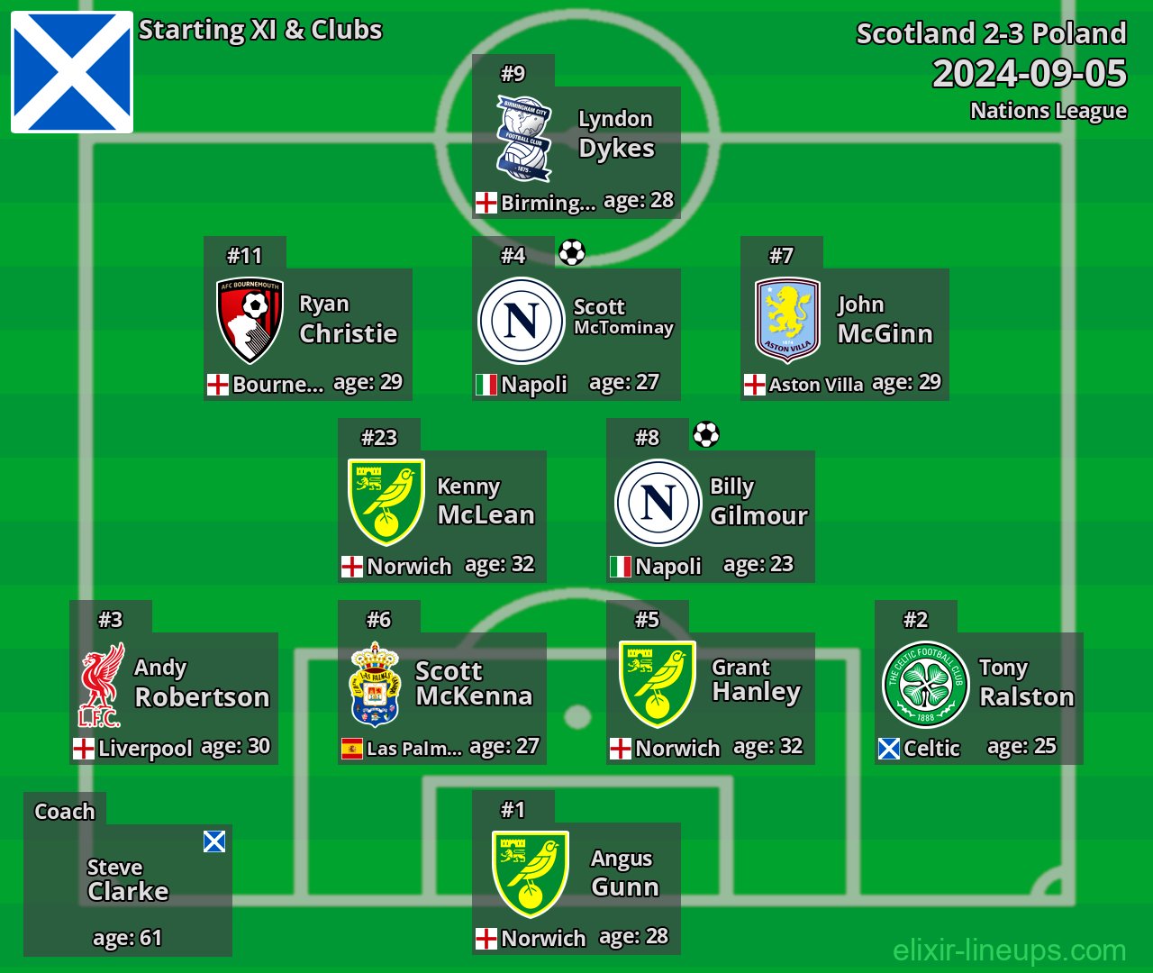 Scotland Starting XI 2024-09-05