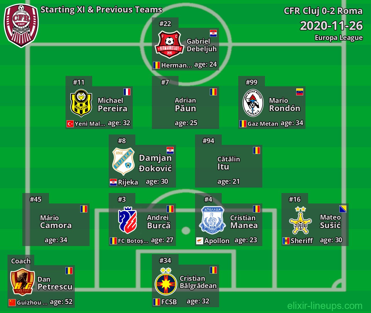 CFR Cluj Starting XI & Previous Teams 2020-11-26