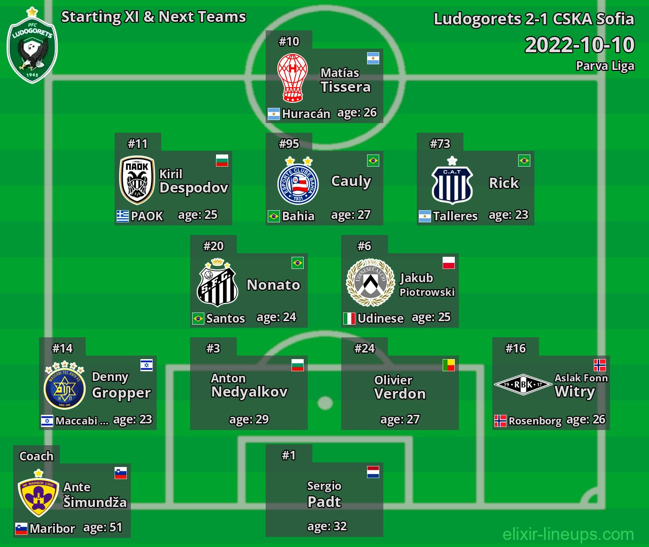 Ludogorets Starting XI & Next Teams 2022-10-10