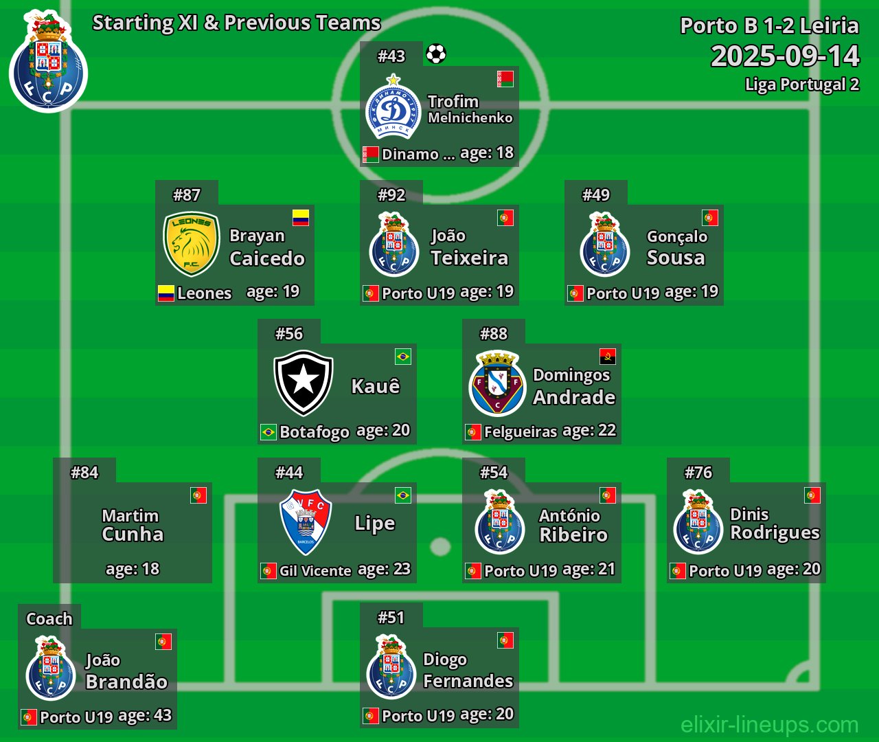 Porto B Starting XI & Previous Teams 2025-09-14