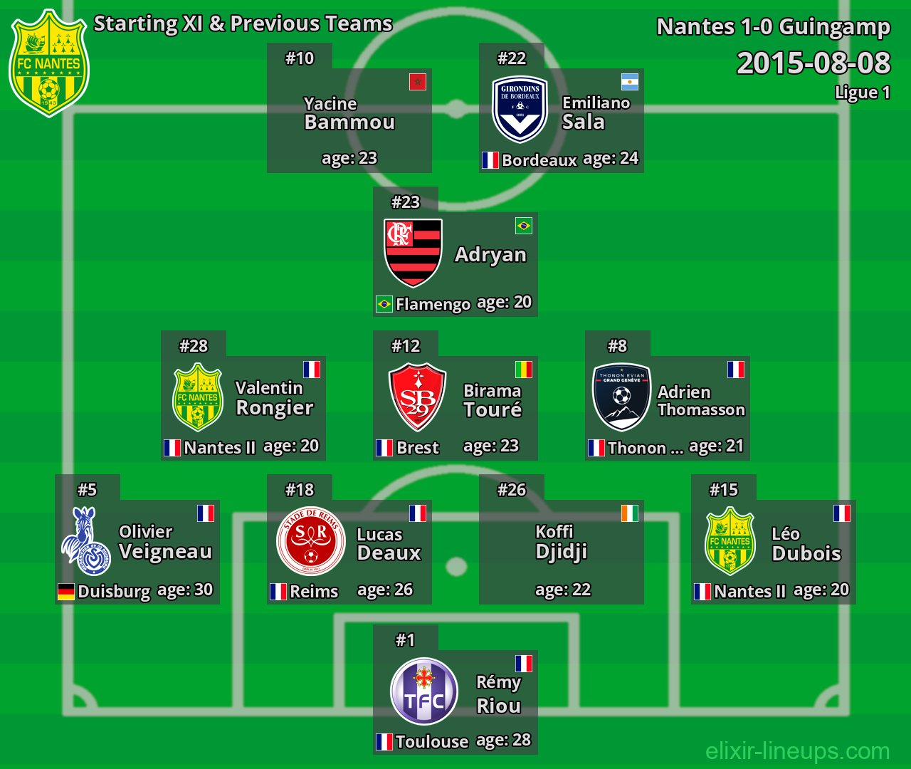 Nantes Starting XI & Previous Teams 2015-08-08