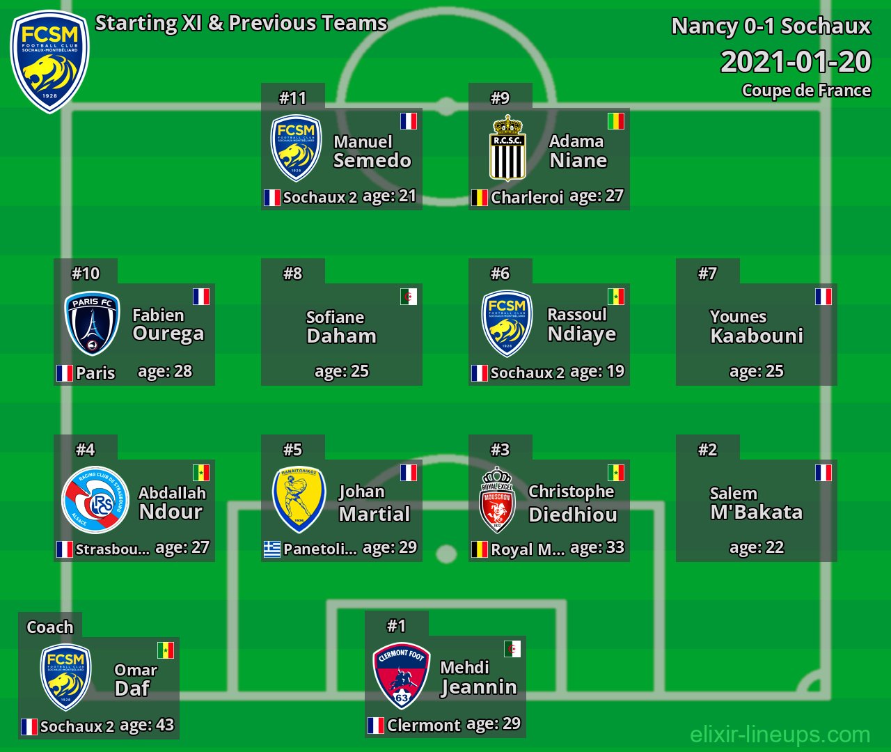 Sochaux Starting XI & Previous Teams 2021-01-20