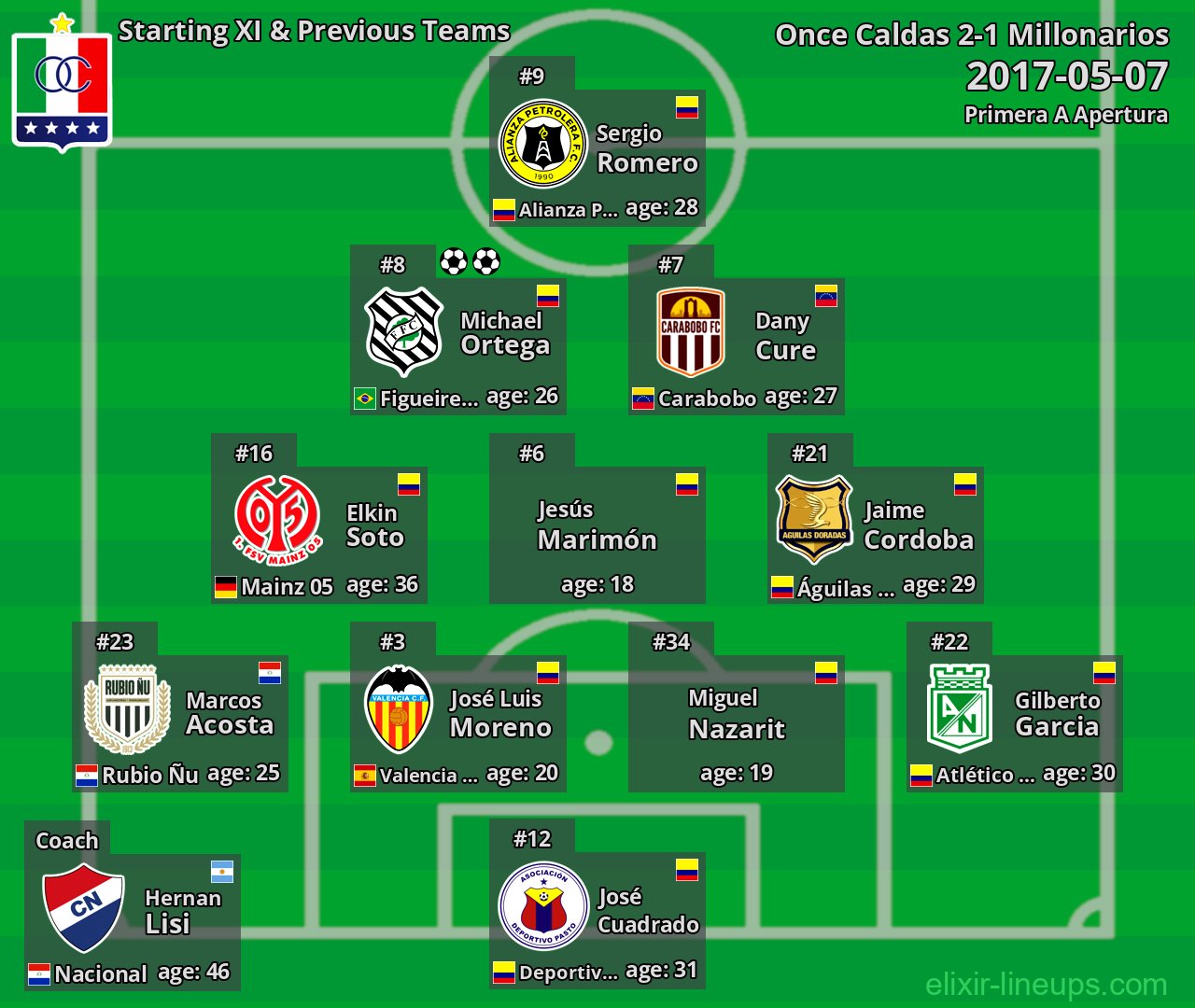 Once Caldas Starting XI & Previous Teams 2017-05-07