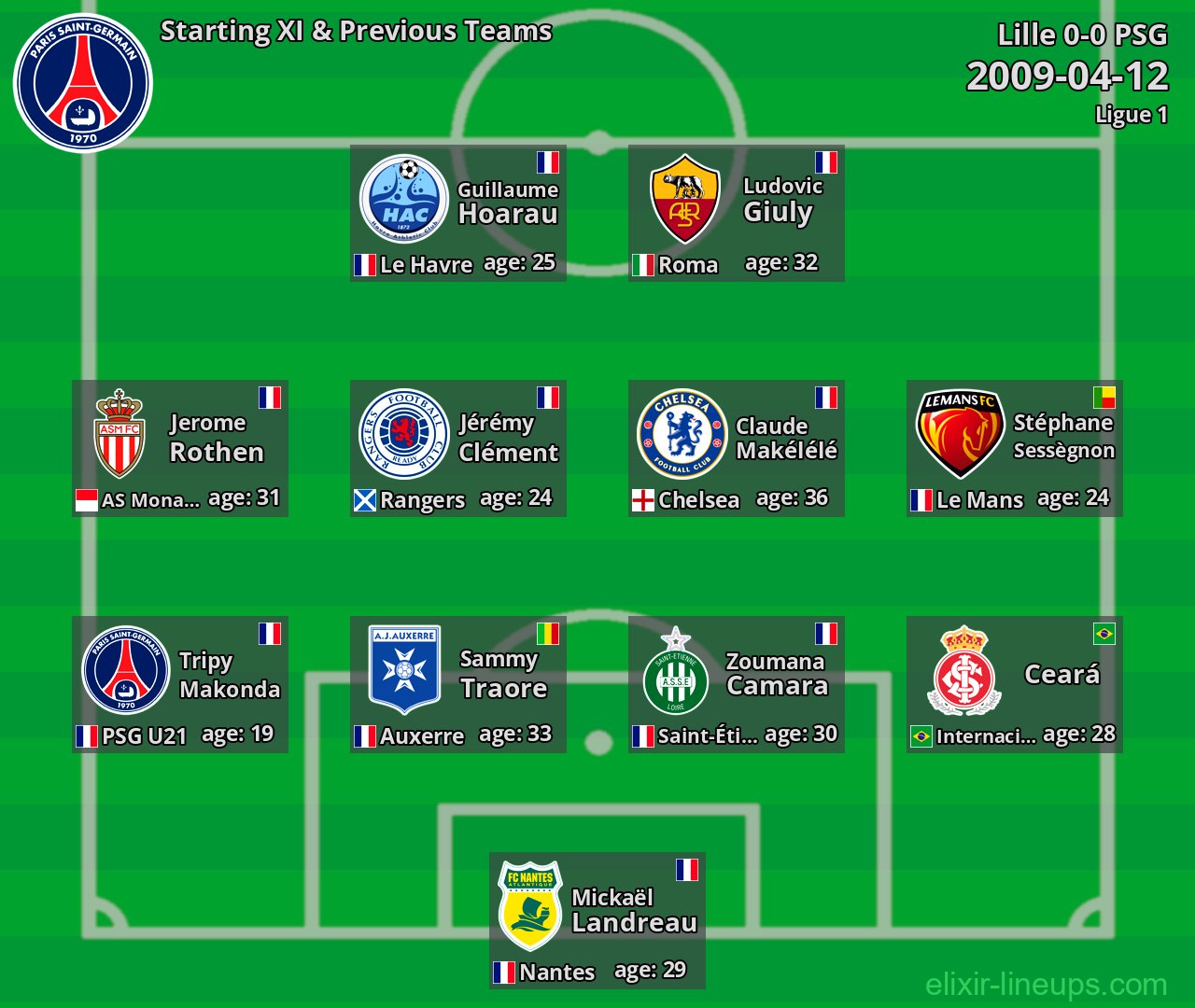 PSG Starting XI & Previous Teams 2009-04-12