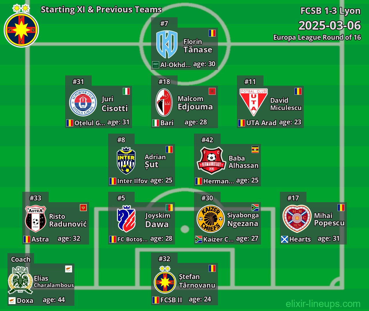 FCSB Starting XI & Previous Teams 2025-03-06