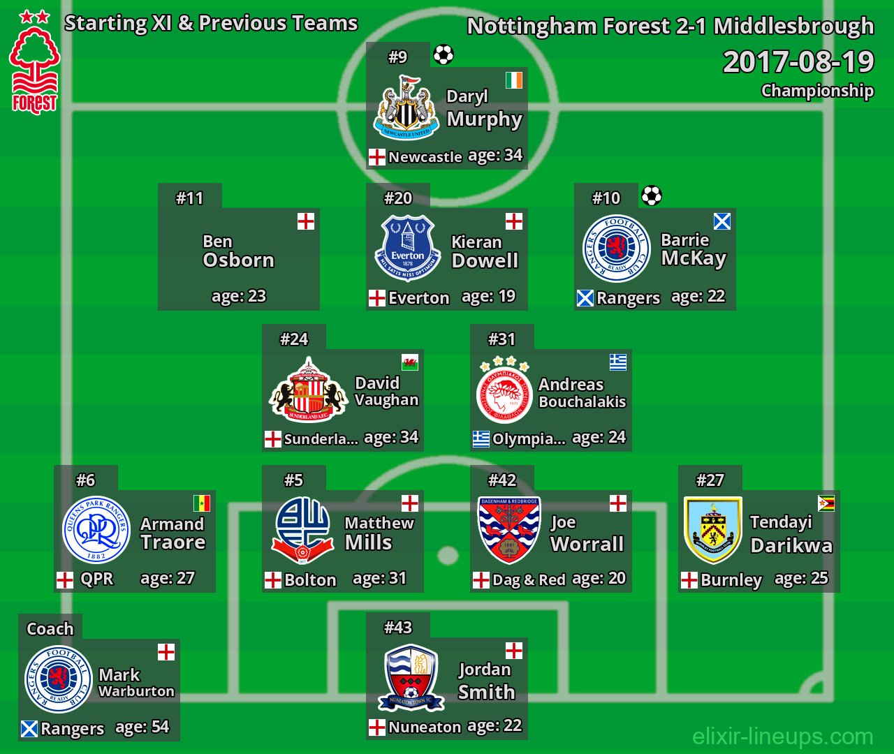 Nottingham Forest Starting XI & Previous Teams 2017-08-19