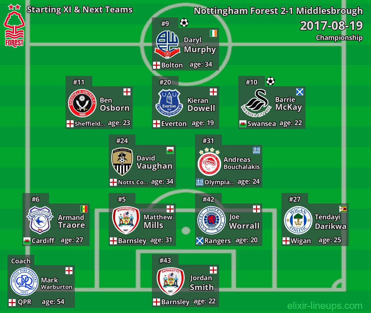 Nottingham Forest Starting XI & Next Teams 2017-08-19