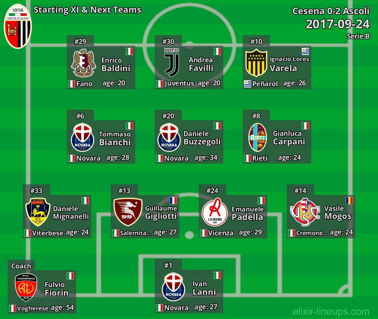 Ascoli Starting XI & Next Teams 2017-09-24