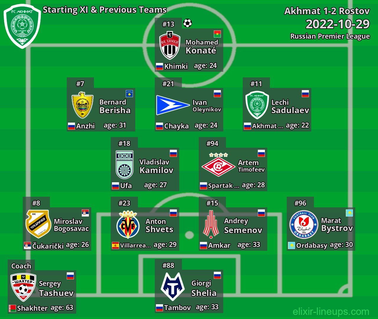 Akhmat Starting XI & Previous Teams 2022-10-29