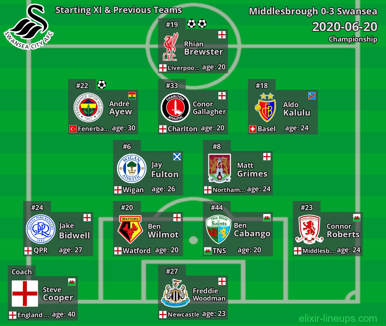 Swansea Starting XI & Previous Teams 2020-06-20