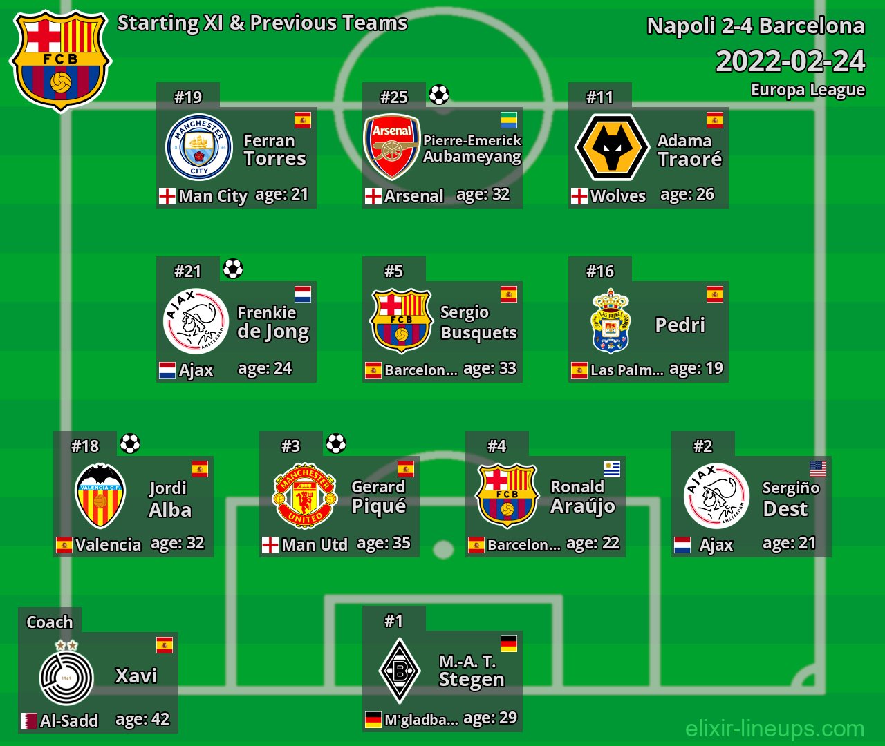 Barcelona Starting XI & Previous Teams 2022-02-24