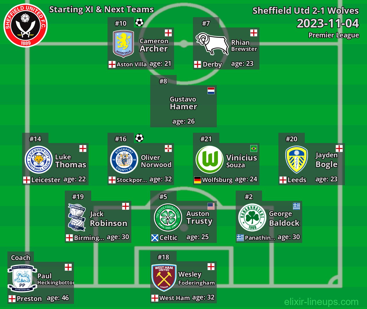 Sheffield Utd Starting XI & Next Teams 2023-11-04