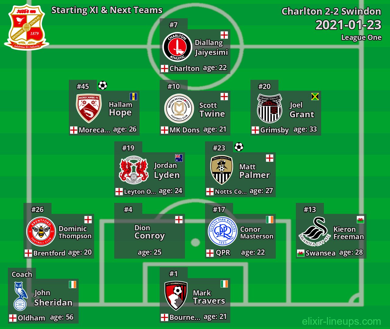 Swindon Starting XI & Next Teams 2021-01-23