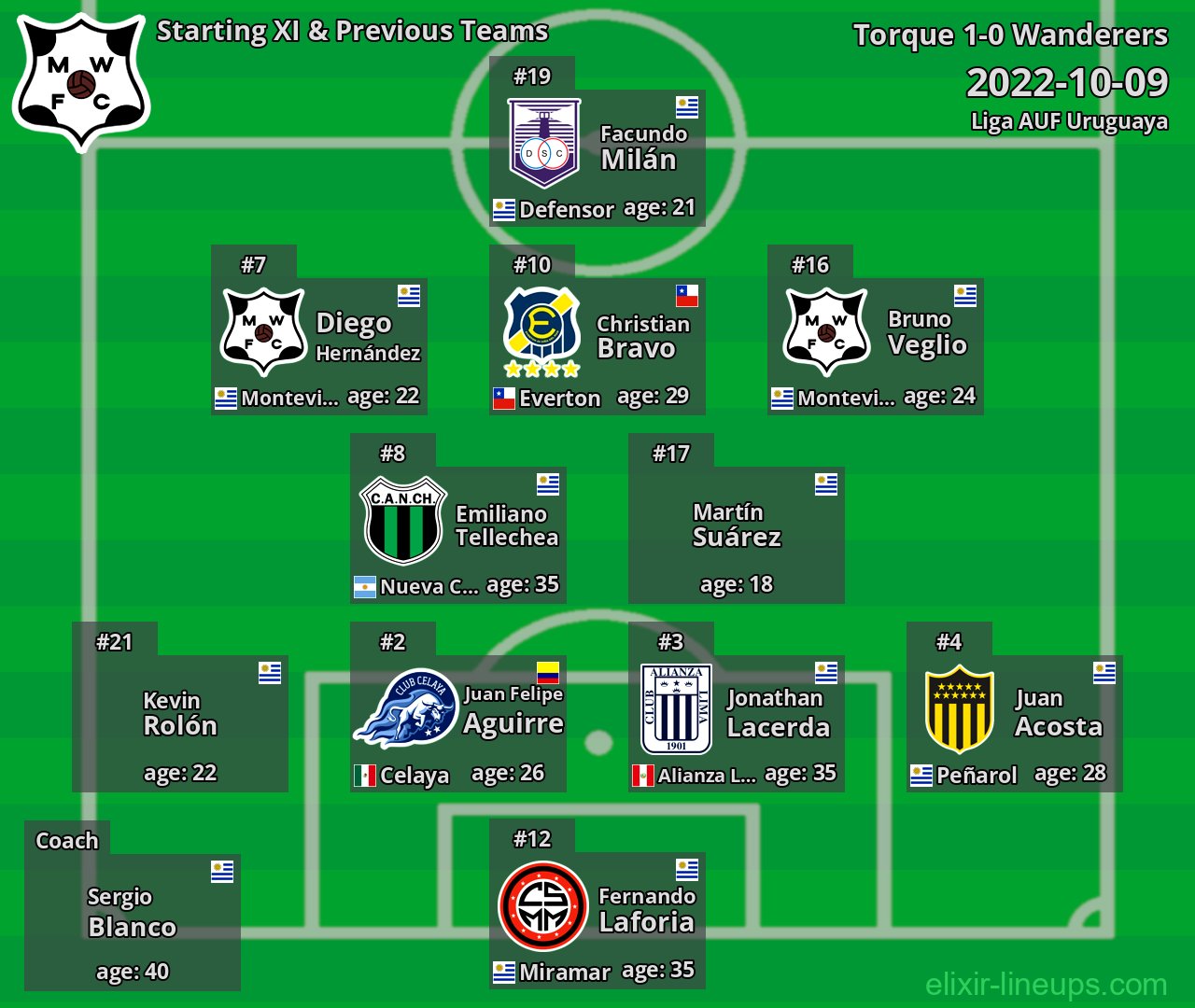 Wanderers Starting XI & Previous Teams 2022-10-09
