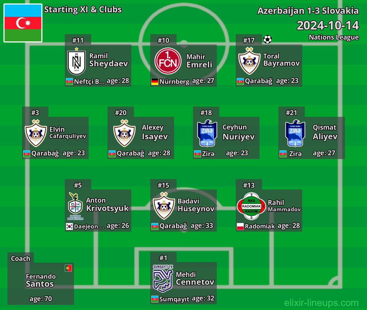 Azerbaijan Starting XI 2024-10-14