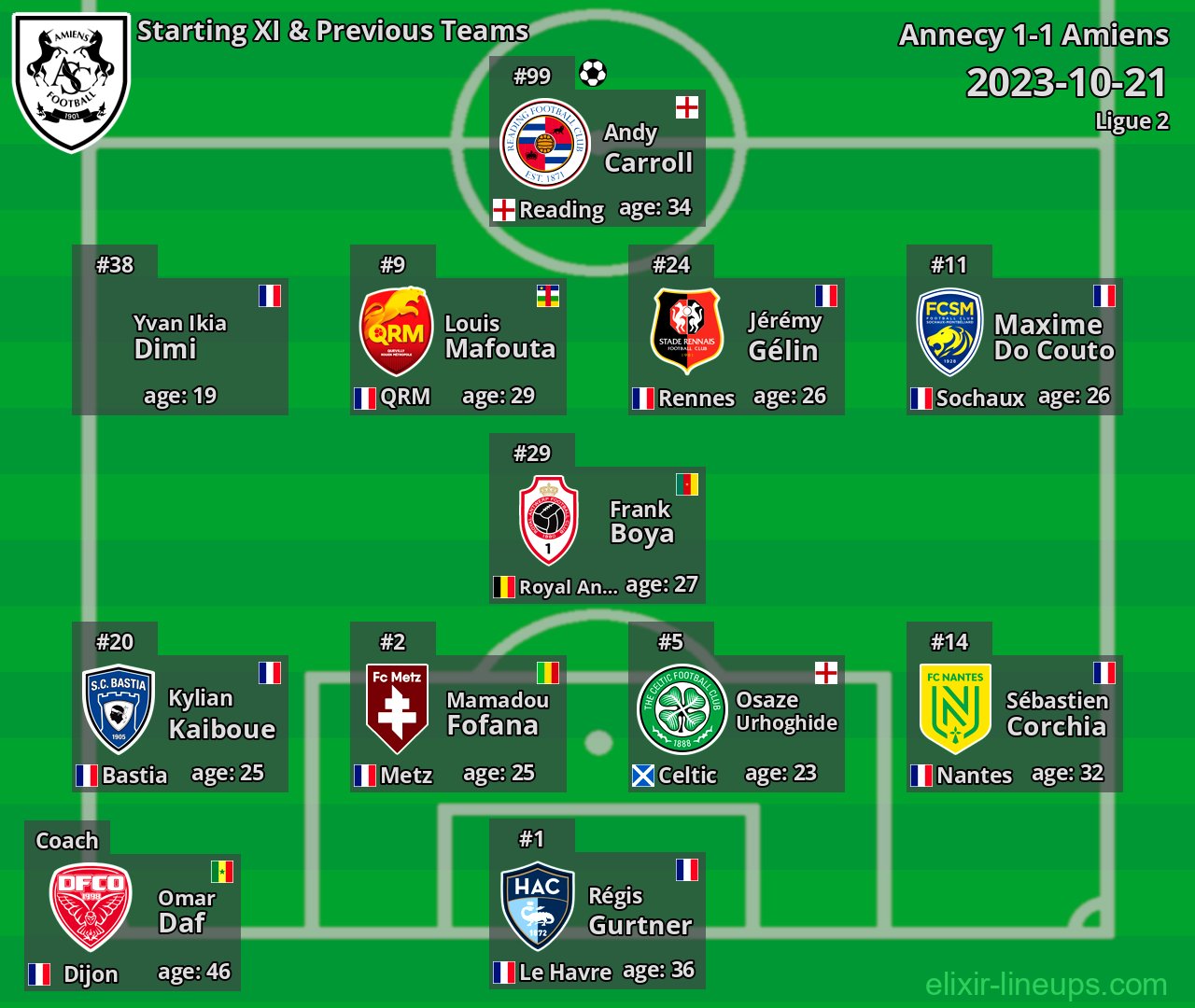 Amiens Starting XI & Previous Teams 2023-10-21
