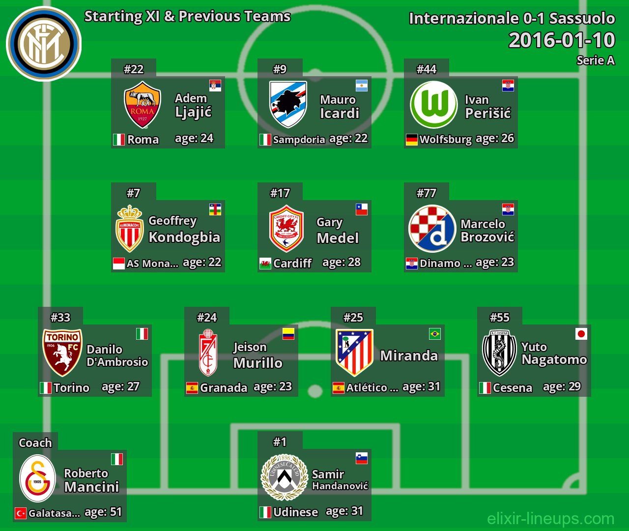 Internazionale Starting XI & Previous Teams 2016-01-10