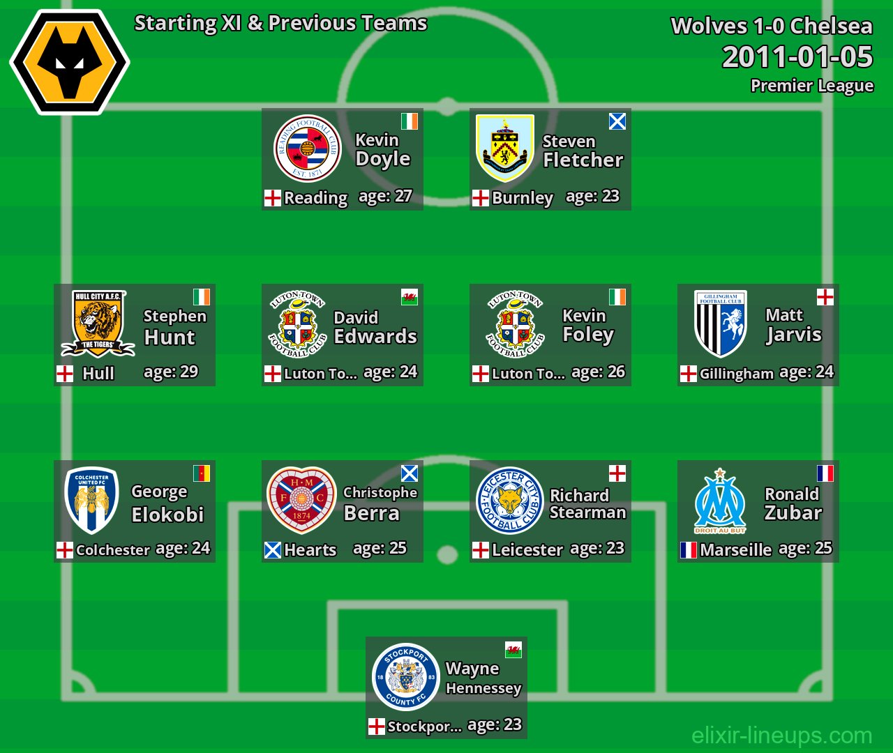 Wolves Starting XI & Previous Teams 2011-01-05