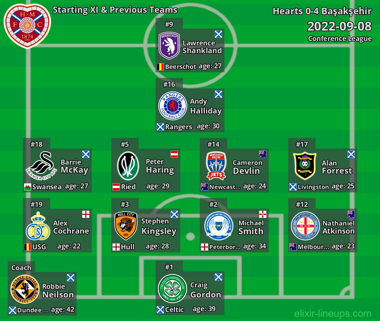 Hearts Starting XI & Previous Teams 2022-09-08