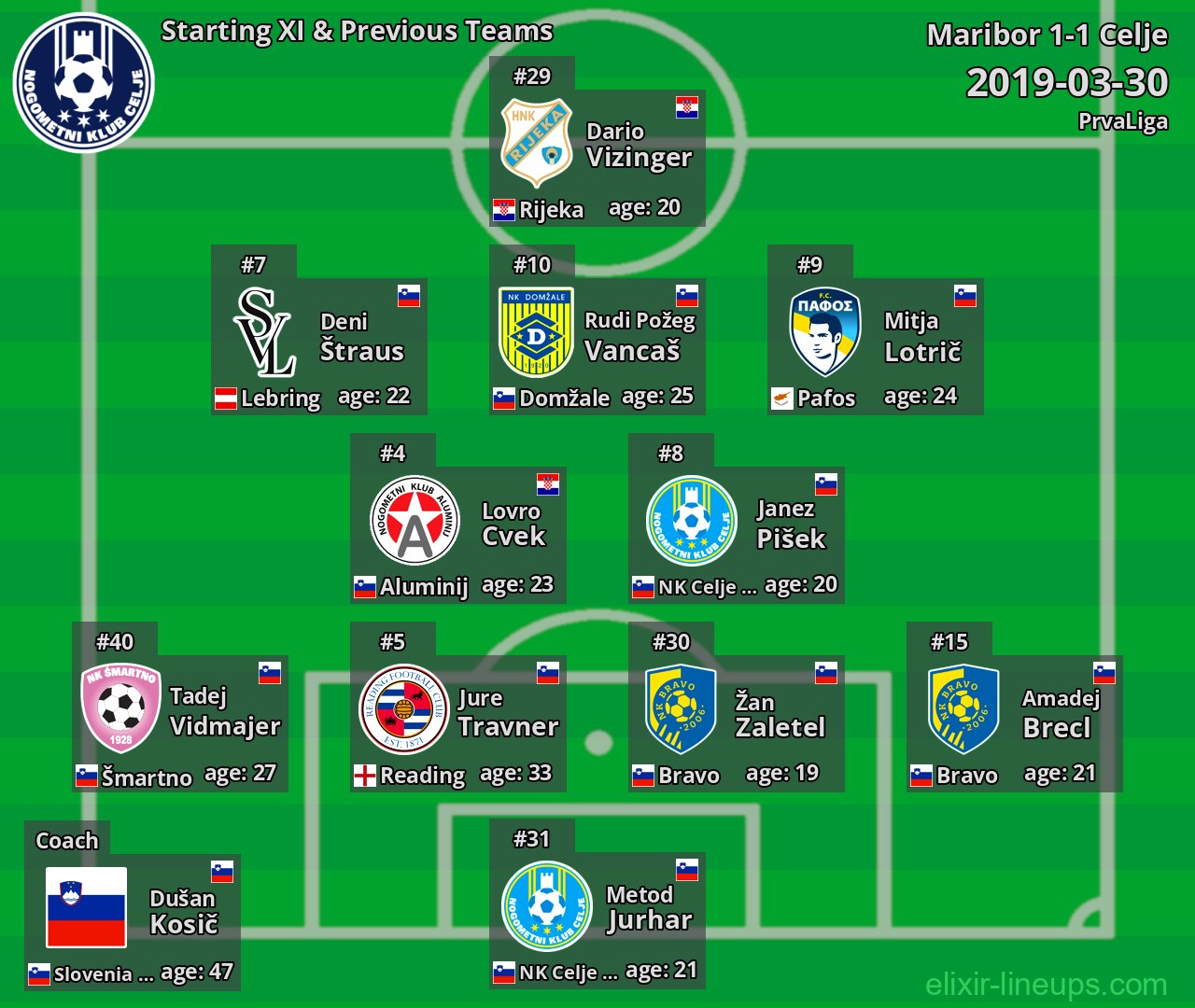 Celje Starting XI & Previous Teams 2019-03-30