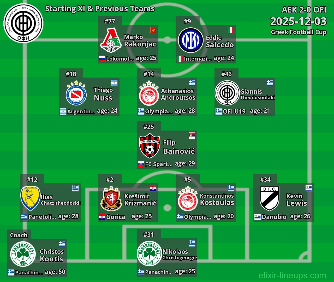 OFI Starting XI & Previous Teams 2025-12-03