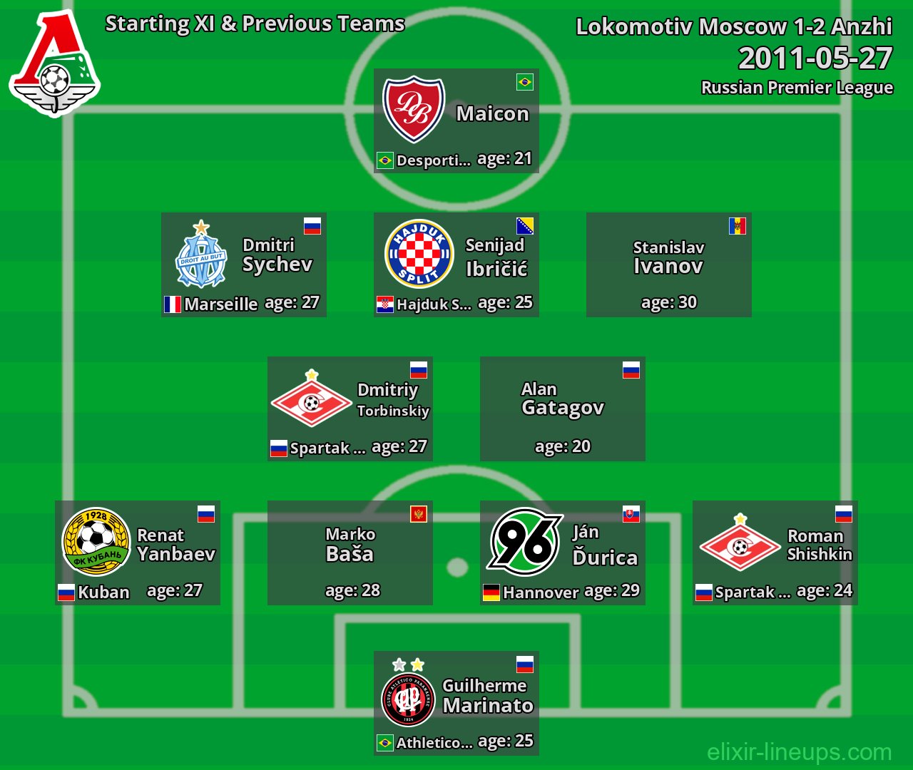 Lokomotiv Moscow Starting XI & Previous Teams 2011-05-27