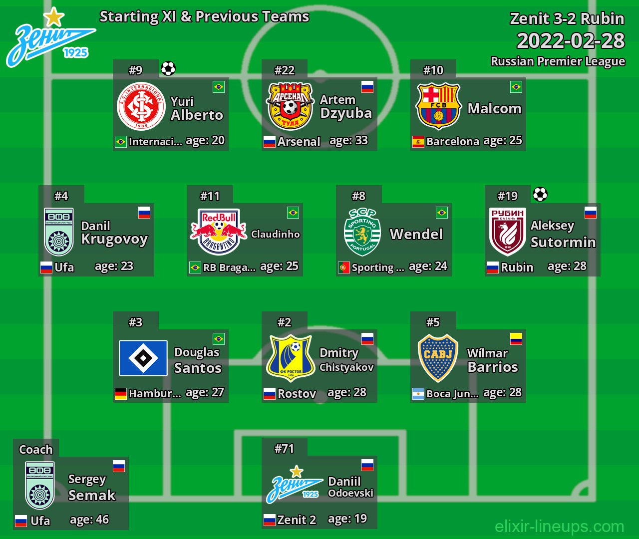Zenit Starting XI & Previous Teams 2022-02-28