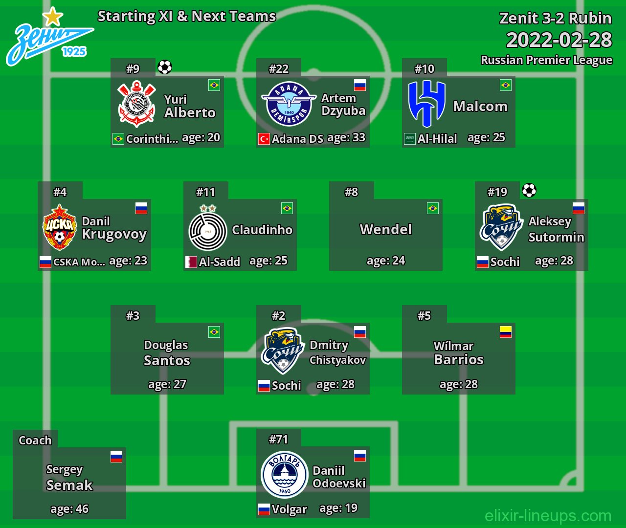 Zenit Starting XI & Next Teams 2022-02-28