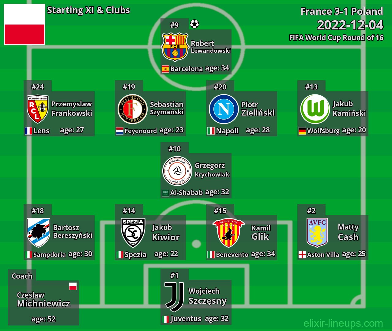 Poland Starting XI 2022-12-04