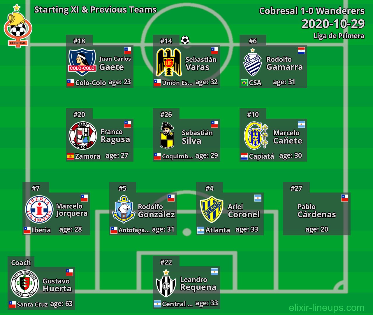 Cobresal Starting XI & Previous Teams 2020-10-29