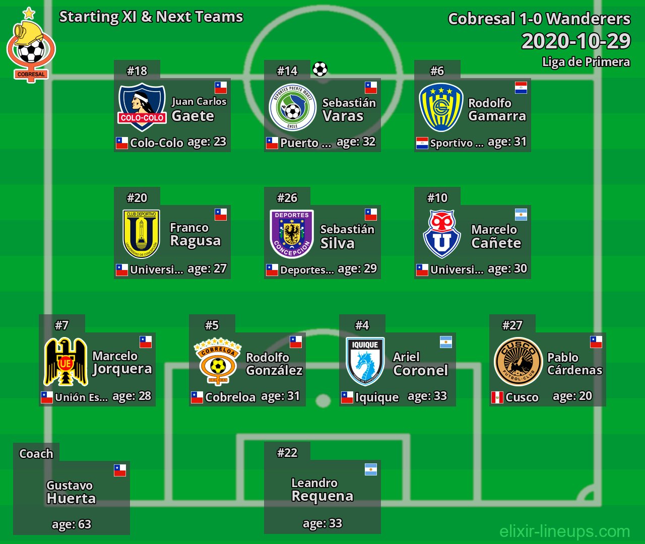 Cobresal Starting XI & Next Teams 2020-10-29